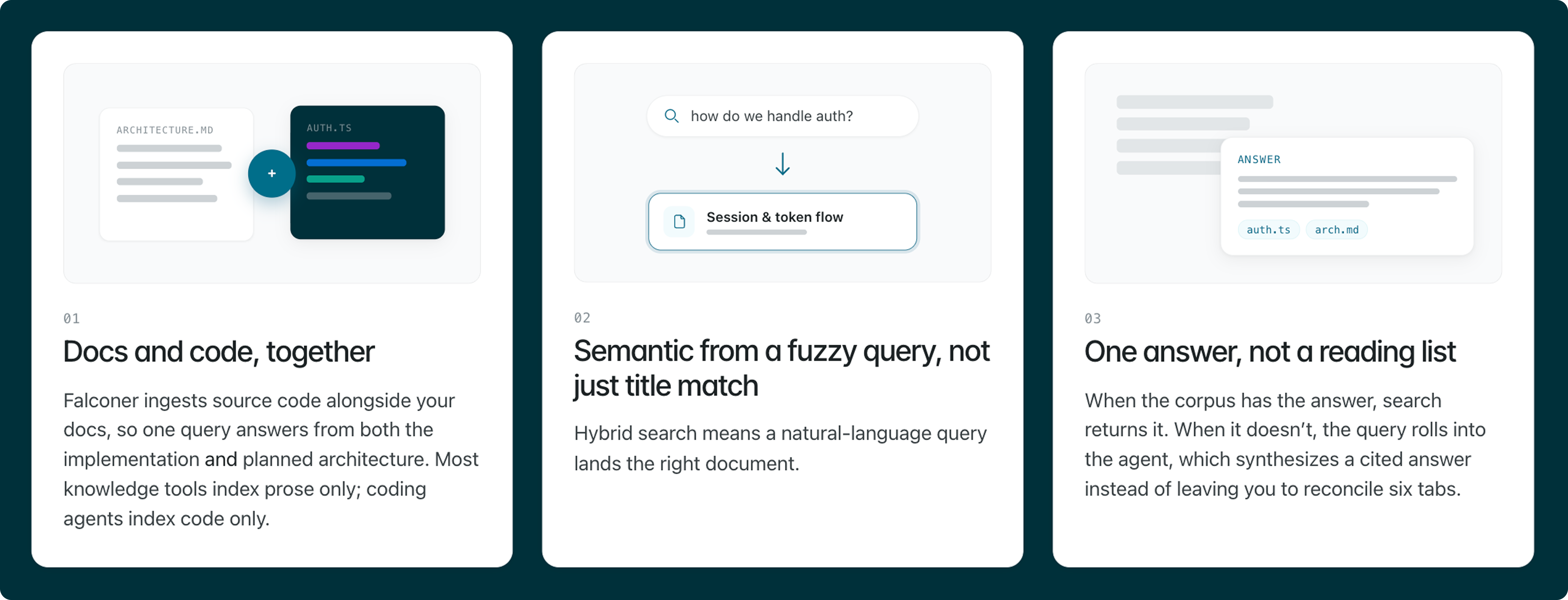 Three properties of the answer layer: docs and code together, semantic matching from a fuzzy query, and one cited answer instead of a reading list