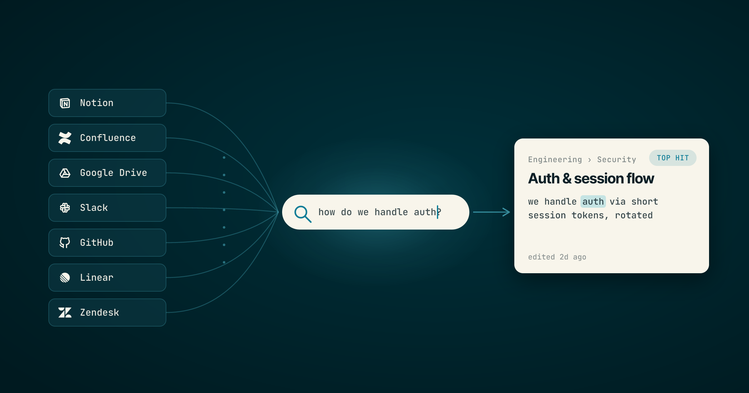 Falconer search: many connected sources converging into one query and one ranked answer